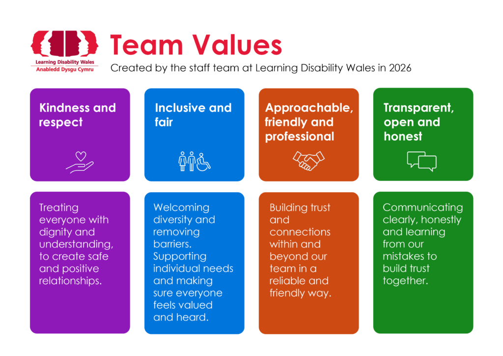 Team Values Created by the staff team at Learning Disability Wales in 2026 Kindness and respect - Treating everyone with dignity and understanding, to create safe and positive relationships. Inclusive and fair - Welcoming diversity and removing barriers. Supporting individual needs and making sure everyone feels valued and heard. Approachable, friendly and professional - Building trust and connections within and beyond our team in a reliable and friendly way. Transparent, open and honest - Communicating clearly, honestly and learning from our mistakes to build trust together.
